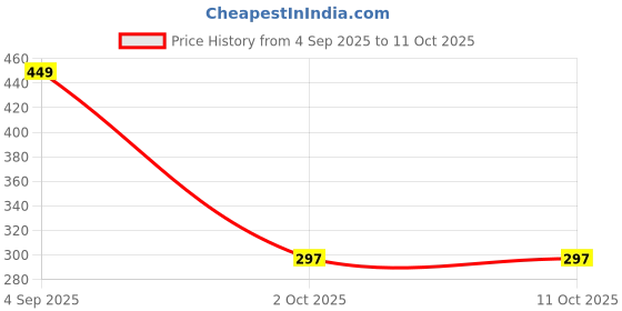 myntra.com LULU & SKY Artificial Stones Studded Wraparound Bracelet lulu & sky Price History Graph from 4 Sep 2025 to 10 Oct 2025