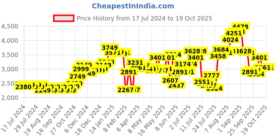 myntra.com LULU & SKY Asymmetric A-Line Midi Denim Skirt lulu & sky Price History Graph from 17 Jul 2024 to 18 Oct 2025