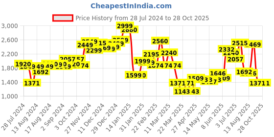 myntra.com LULU & SKY Asymmetric A-Line Mini Skirt lulu & sky Price History Graph from 28 Jul 2024 to 27 Oct 2025
