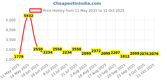 myntra.com LULU & SKY Asymmetric A-Line Mini Skirt lulu & sky Price History Graph from 11 May 2025 to 10 Oct 2025