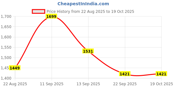 myntra.com LULU & SKY Asymmetric High Rise Mini Skirts lulu & sky Price History Graph from 22 Aug 2025 to 17 Oct 2025