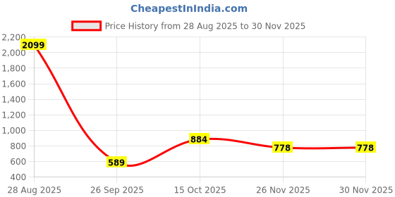 myntra.com LULU & SKY Asymmetric High Rise Mini Skirts lulu & sky Price History Graph from 28 Aug 2025 to 29 Nov 2025