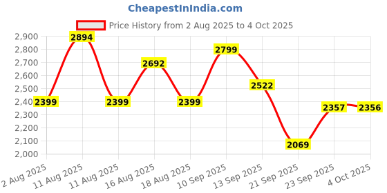 myntra.com LULU & SKY Asymmetric Mini Skirt lulu & sky Price History Graph from 2 Aug 2025 to 4 Oct 2025