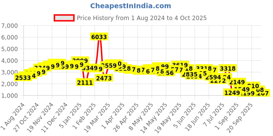 myntra.com LULU & SKY Asymmetric Neck Waist Tie-Ups Flared Bootcut Basic Jumpsuit lulu & sky Price History Graph from 1 Aug 2024 to 4 Oct 2025