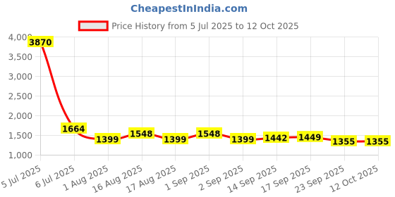 myntra.com LULU & SKY Asymmetrical Halter Neck Baby Doll With Brief lulu & sky Price History Graph from 5 Jul 2025 to 12 Oct 2025