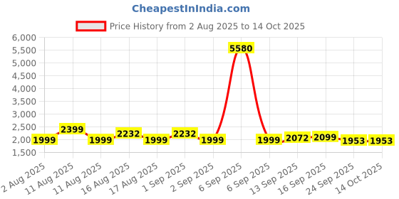 myntra.com LULU & SKY Asymmetrical Midi Skirt lulu & sky Price History Graph from 2 Aug 2025 to 13 Oct 2025