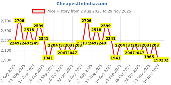 myntra.com LULU & SKY Asymmetrical Top With Skirt Co-Ords lulu & sky Price History Graph from 2 Aug 2025 to 28 Nov 2025