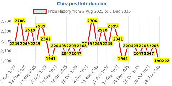 myntra.com LULU & SKY Asymmetrical Top With Skirt Co-Ords lulu & sky Price History Graph from 2 Aug 2025 to 30 Nov 2025