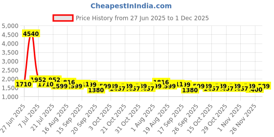 myntra.com LULU & SKY Baby Doll lulu & sky Price History Graph from 27 Jun 2025 to 1 Dec 2025