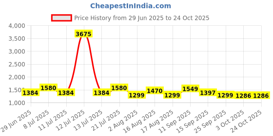 myntra.com LULU & SKY Baby Doll lulu & sky Price History Graph from 29 Jun 2025 to 22 Oct 2025