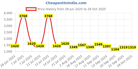 myntra.com LULU & SKY Baby Doll lulu & sky Price History Graph from 28 Jun 2025 to 29 Oct 2025