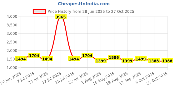 myntra.com LULU & SKY Baby Doll lulu & sky Price History Graph from 28 Jun 2025 to 27 Oct 2025