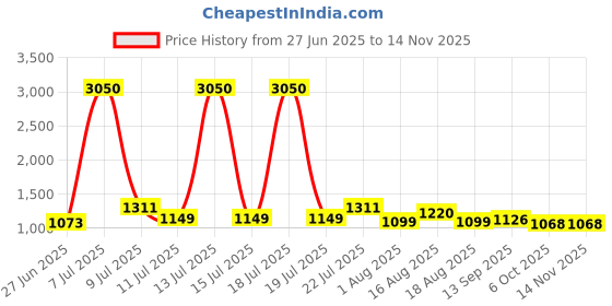 myntra.com LULU & SKY Baby Doll lulu & sky Price History Graph from 27 Jun 2025 to 12 Nov 2025