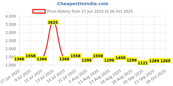 myntra.com LULU & SKY Baby Doll lulu & sky Price History Graph from 27 Jun 2025 to 26 Oct 2025