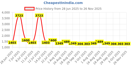 myntra.com LULU & SKY Baby Doll lulu & sky Price History Graph from 28 Jun 2025 to 25 Nov 2025