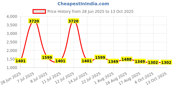 myntra.com LULU & SKY Baby Doll lulu & sky Price History Graph from 28 Jun 2025 to 11 Oct 2025