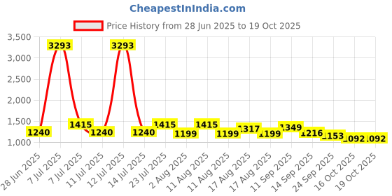 myntra.com LULU & SKY Baby Doll lulu & sky Price History Graph from 28 Jun 2025 to 18 Oct 2025