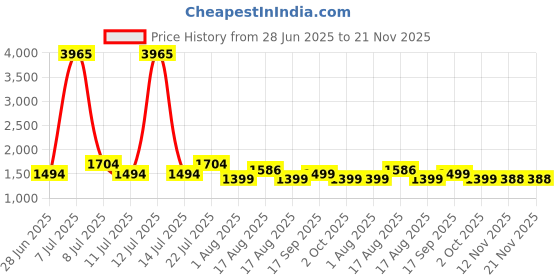 myntra.com LULU & SKY Baby Doll lulu & sky Price History Graph from 28 Jun 2025 to 21 Nov 2025