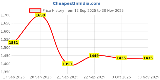 myntra.com LULU & SKY Backless & Lightly Padded Baby Doll Nightdress lulu & sky Price History Graph from 13 Sep 2025 to 30 Nov 2025