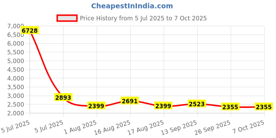 myntra.com LULU & SKY Backless Baby Doll With Robe lulu & sky Price History Graph from 5 Jul 2025 to 7 Oct 2025