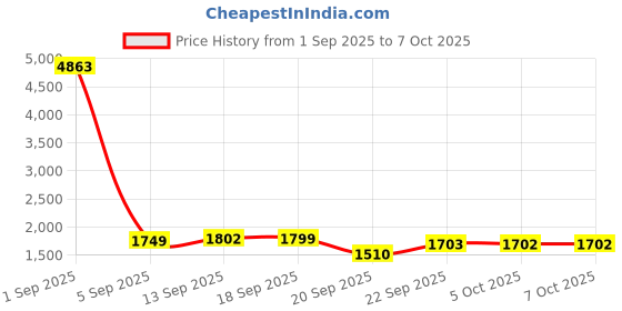 myntra.com LULU & SKY Backless Basic Jumpsuit lulu & sky Price History Graph from 1 Sep 2025 to 7 Oct 2025