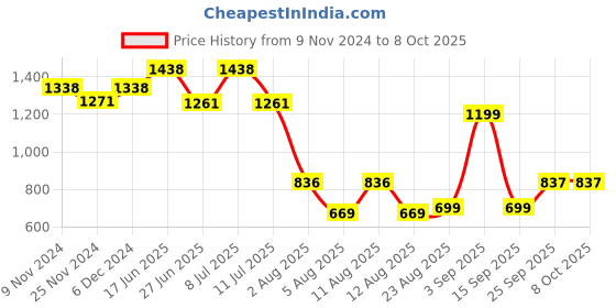 myntra.com LULU & SKY Backless Fitted Playsuit lulu & sky Price History Graph from 9 Nov 2024 to 8 Oct 2025