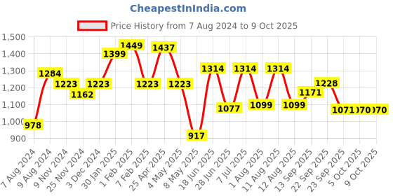 myntra.com LULU & SKY Backless Lace-String Bikini Set lulu & sky Price History Graph from 7 Aug 2024 to 9 Oct 2025