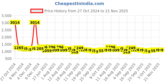 myntra.com LULU & SKY Backless Lace Trim Side-Slit Mini A-Line Dress lulu & sky Price History Graph from 27 Oct 2024 to 20 Nov 2025