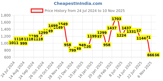 myntra.com LULU & SKY Backless Seamless Bodycon Dress lulu & sky Price History Graph from 24 Jul 2024 to 9 Nov 2025