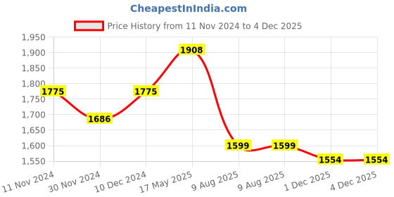 myntra.com LULU & SKY Backless Sheath Midi Dress lulu & sky Price History Graph from 11 Nov 2024 to 3 Dec 2025