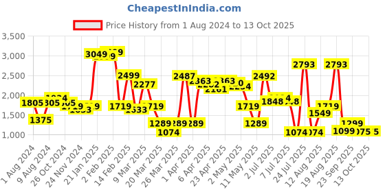 myntra.com LULU & SKY Backless Strappy Crop Top With Maxi Skirt lulu & sky Price History Graph from 1 Aug 2024 to 13 Oct 2025