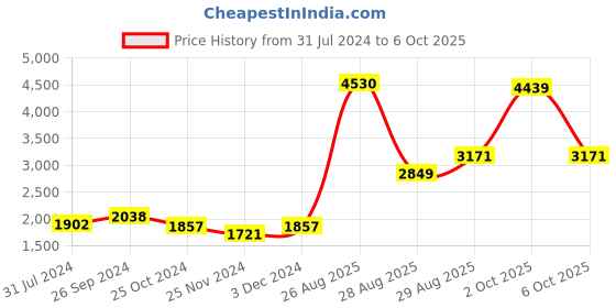 myntra.com LULU & SKY Backless Tie-strap Slim Jumpsuit lulu & sky Price History Graph from 31 Jul 2024 to 4 Oct 2025