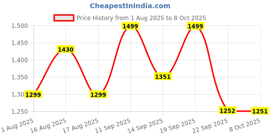 myntra.com LULU & SKY Backless Tie-up Sheath Cover-up lulu & sky Price History Graph from 1 Aug 2025 to 8 Oct 2025
