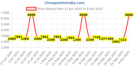myntra.com LULU & SKY Backless Top With Maxi Skirt Co-Ord Set lulu & sky Price History Graph from 27 Jun 2025 to 8 Oct 2025
