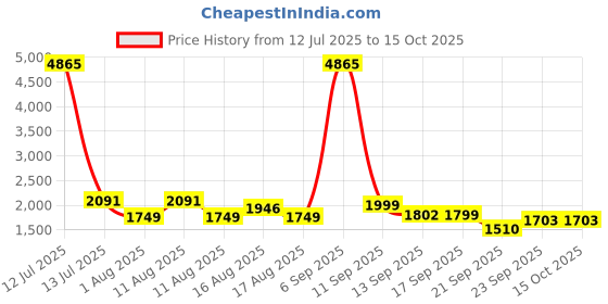 myntra.com LULU & SKY Backless Top With Skirt Co-Ord Set lulu & sky Price History Graph from 12 Jul 2025 to 15 Oct 2025