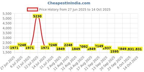 myntra.com LULU & SKY Backless Top With Skirt Co-Ords lulu & sky Price History Graph from 27 Jun 2025 to 14 Oct 2025