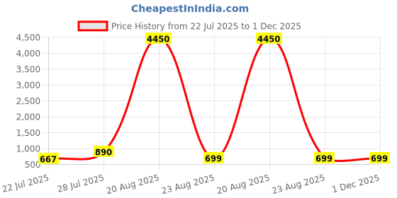 myntra.com LULU & SKY Baguette Hobo Bag lulu & sky Price History Graph from 22 Jul 2025 to 30 Nov 2025