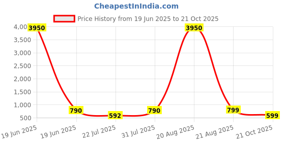 myntra.com LULU & SKY Baguette Hobo Bag lulu & sky Price History Graph from 19 Jun 2025 to 21 Oct 2025