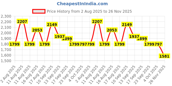 myntra.com LULU & SKY Balconette Cut and Sew Medium Coverage Lightly Padded Bra lulu & sky Price History Graph from 2 Aug 2025 to 26 Nov 2025