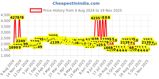 myntra.com LULU & SKY Band Collar Playsuit lulu & sky Price History Graph from 9 Aug 2024 to 19 Nov 2025