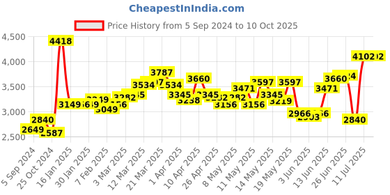 myntra.com LULU & SKY Basic Jumpsuit lulu & sky Price History Graph from 5 Sep 2024 to 10 Oct 2025