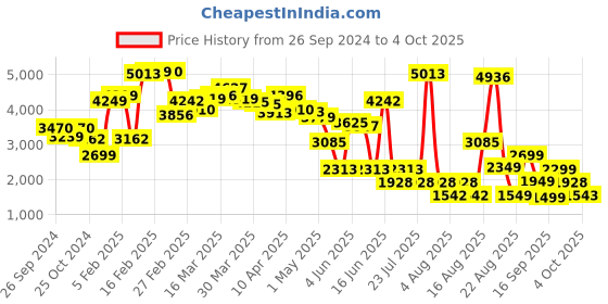 myntra.com LULU & SKY Basic Jumpsuit lulu & sky Price History Graph from 26 Sep 2024 to 4 Oct 2025