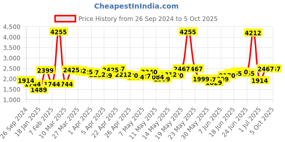 myntra.com LULU & SKY Basic Jumpsuit lulu & sky Price History Graph from 26 Sep 2024 to 5 Oct 2025