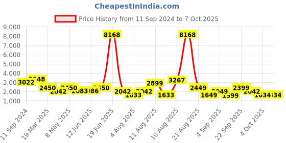 myntra.com LULU & SKY Basic Jumpsuit lulu & sky Price History Graph from 11 Sep 2024 to 6 Oct 2025
