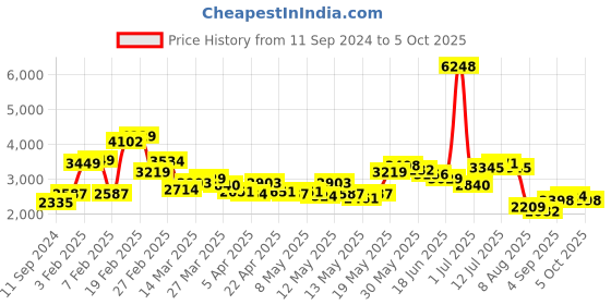 myntra.com LULU & SKY Basic Jumpsuit lulu & sky Price History Graph from 11 Sep 2024 to 5 Oct 2025