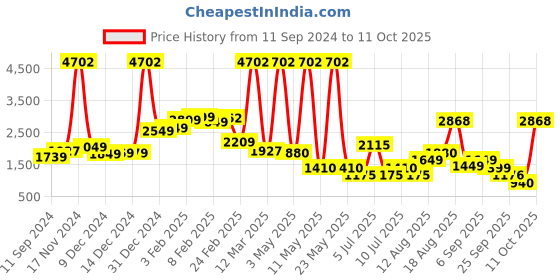 myntra.com LULU & SKY Basic Jumpsuit lulu & sky Price History Graph from 11 Sep 2024 to 11 Oct 2025