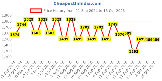 myntra.com LULU & SKY Basic Jumpsuit lulu & sky Price History Graph from 11 Sep 2024 to 15 Oct 2025