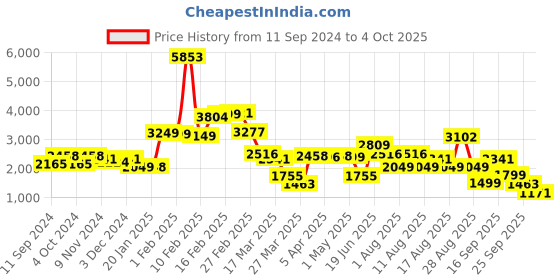 myntra.com LULU & SKY Basic Jumpsuit lulu & sky Price History Graph from 11 Sep 2024 to 4 Oct 2025