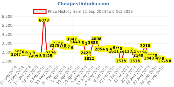 myntra.com LULU & SKY Basic Jumpsuit lulu & sky Price History Graph from 11 Sep 2024 to 5 Oct 2025