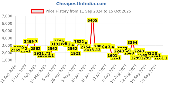 myntra.com LULU & SKY Basic Jumpsuit lulu & sky Price History Graph from 11 Sep 2024 to 14 Oct 2025